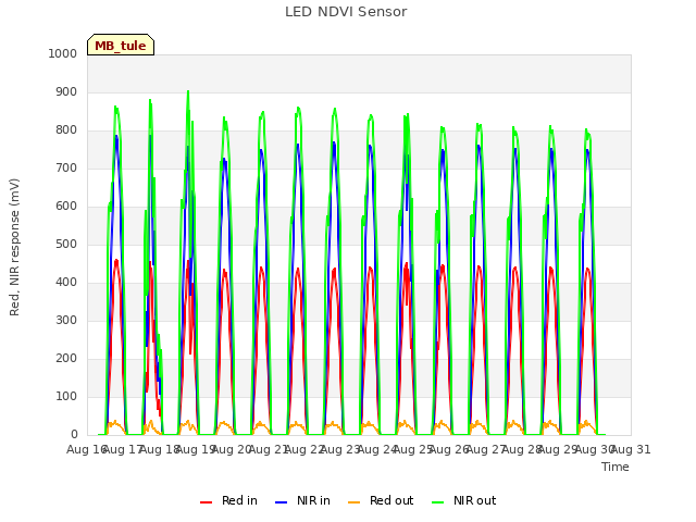 plot of LED NDVI Sensor