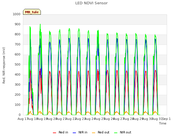 plot of LED NDVI Sensor