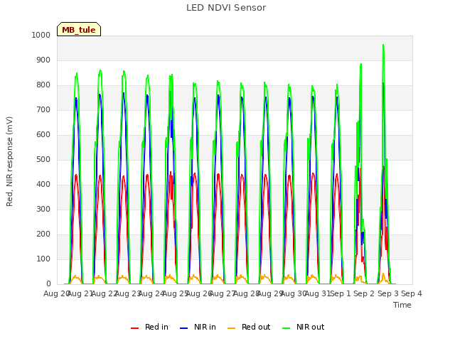 plot of LED NDVI Sensor