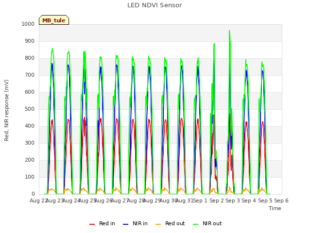 plot of LED NDVI Sensor