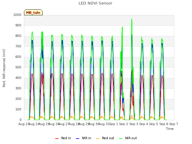 plot of LED NDVI Sensor