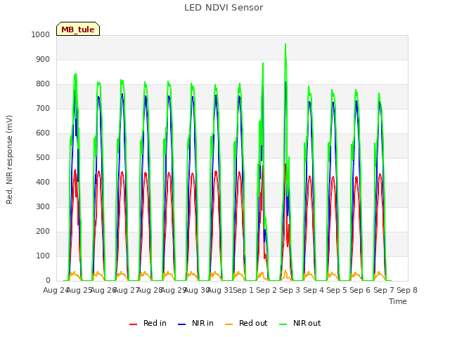 plot of LED NDVI Sensor