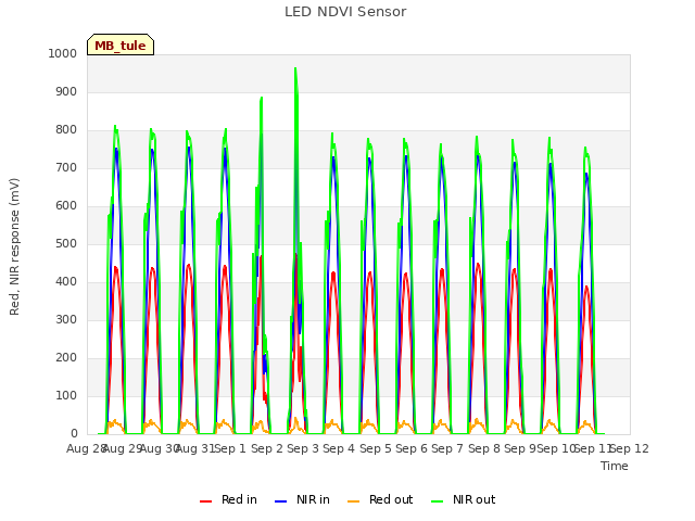 plot of LED NDVI Sensor