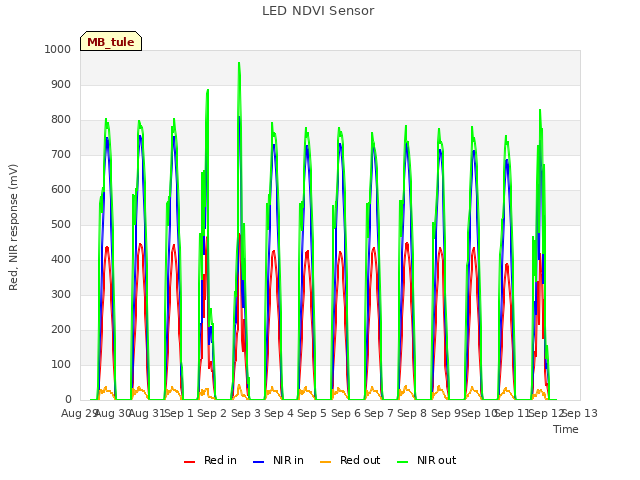 plot of LED NDVI Sensor