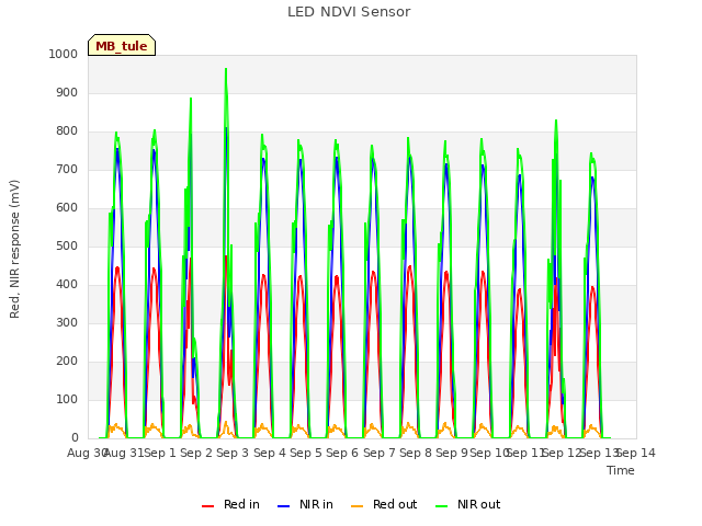 plot of LED NDVI Sensor