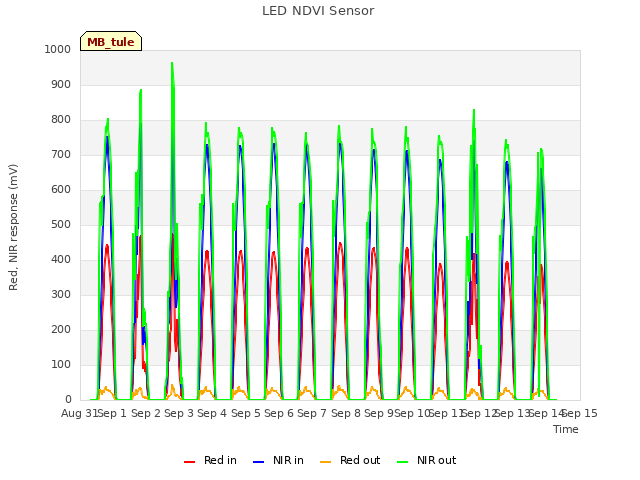 plot of LED NDVI Sensor