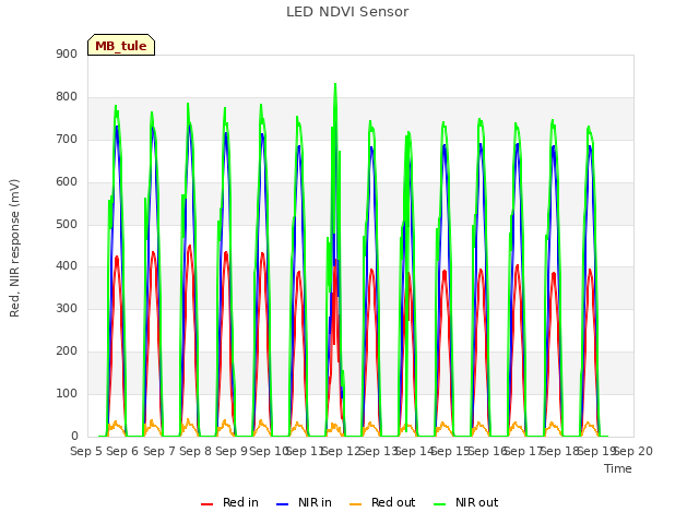 plot of LED NDVI Sensor