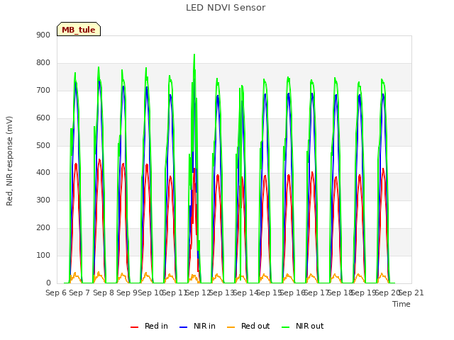 plot of LED NDVI Sensor