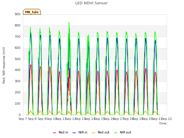 plot of LED NDVI Sensor