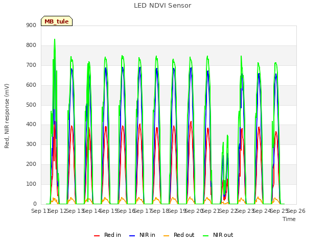 plot of LED NDVI Sensor