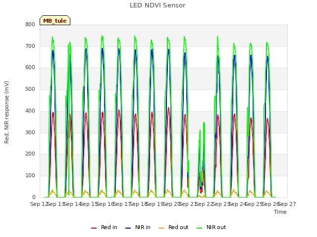 plot of LED NDVI Sensor