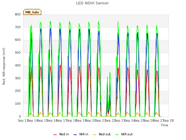 plot of LED NDVI Sensor