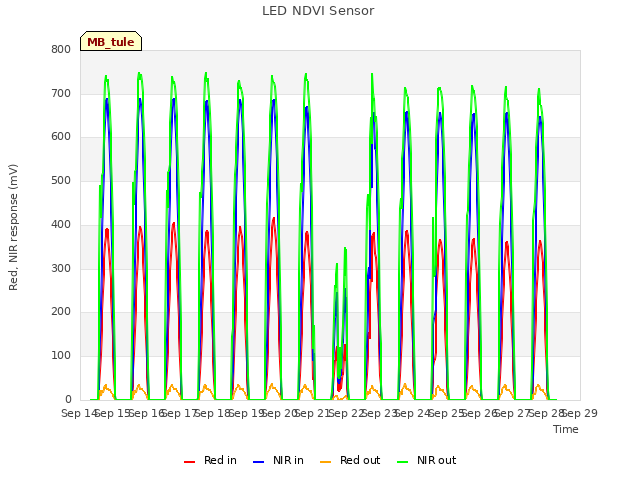 plot of LED NDVI Sensor