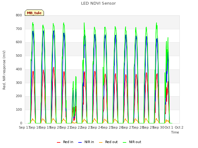 plot of LED NDVI Sensor