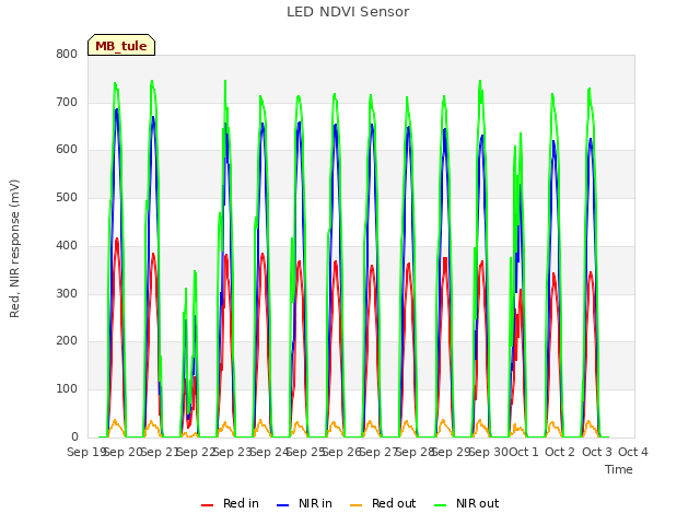 plot of LED NDVI Sensor