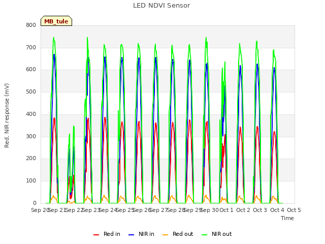 plot of LED NDVI Sensor