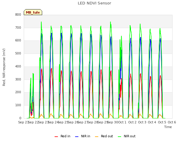 plot of LED NDVI Sensor