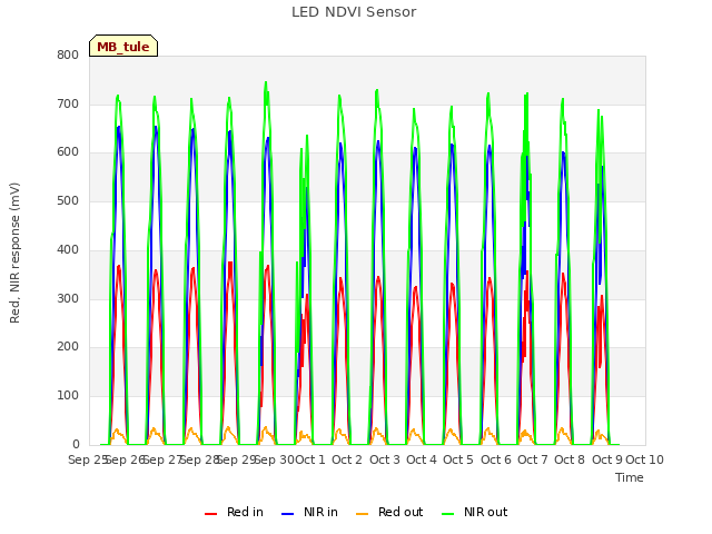 plot of LED NDVI Sensor