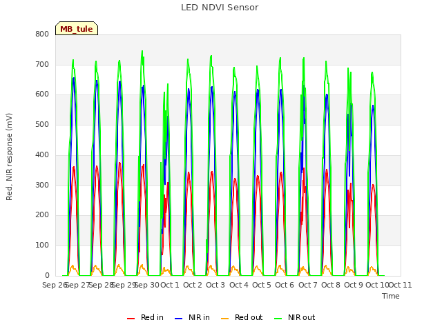 plot of LED NDVI Sensor