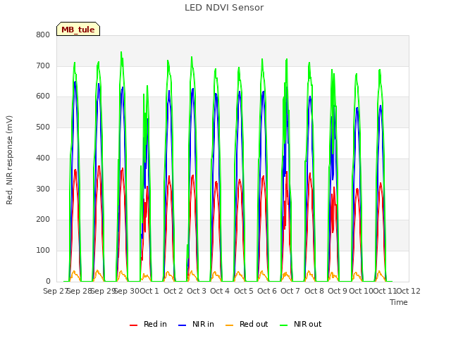 plot of LED NDVI Sensor