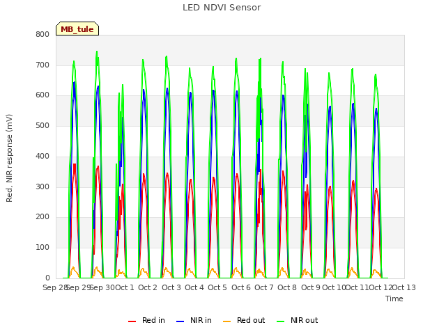 plot of LED NDVI Sensor