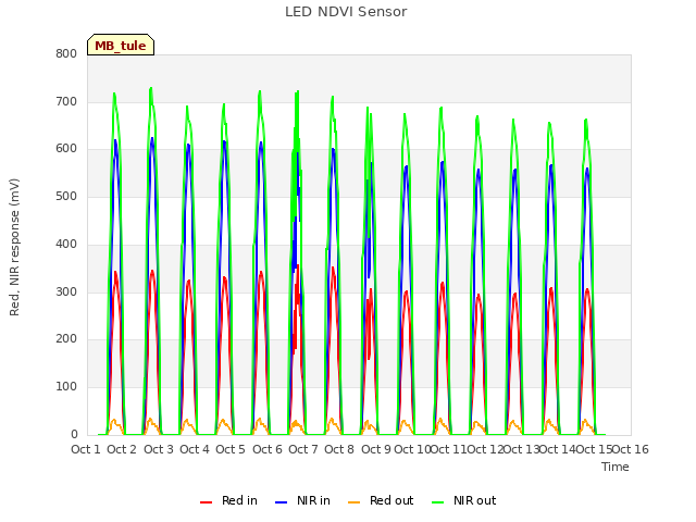 plot of LED NDVI Sensor