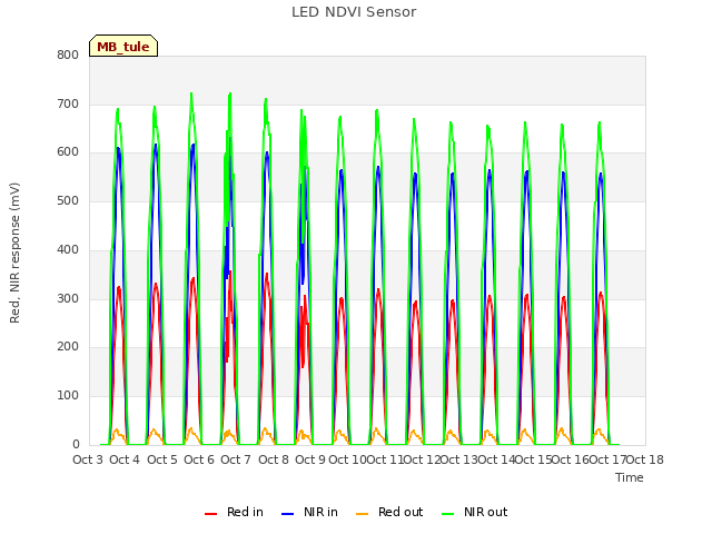 plot of LED NDVI Sensor