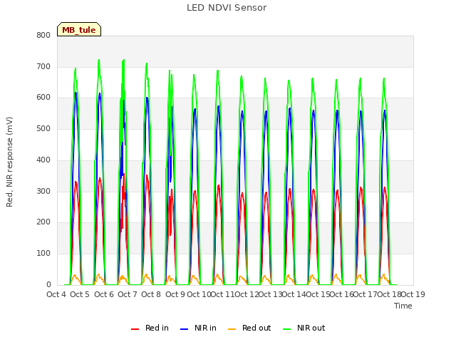 plot of LED NDVI Sensor