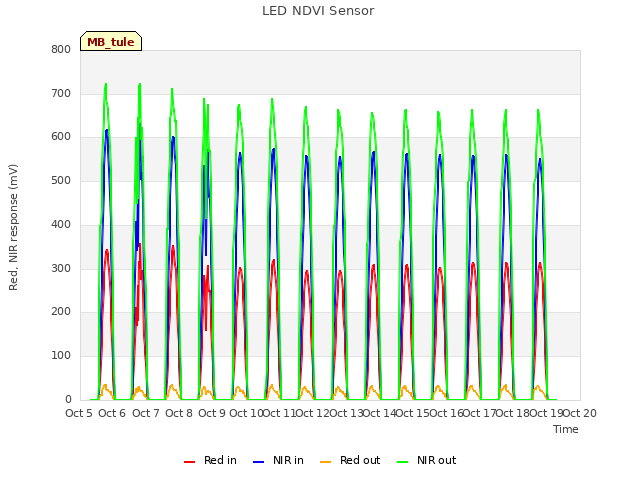 plot of LED NDVI Sensor