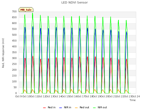 plot of LED NDVI Sensor