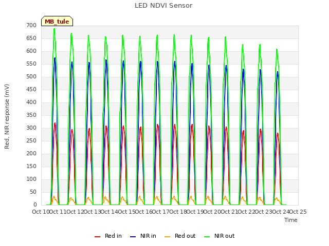 plot of LED NDVI Sensor