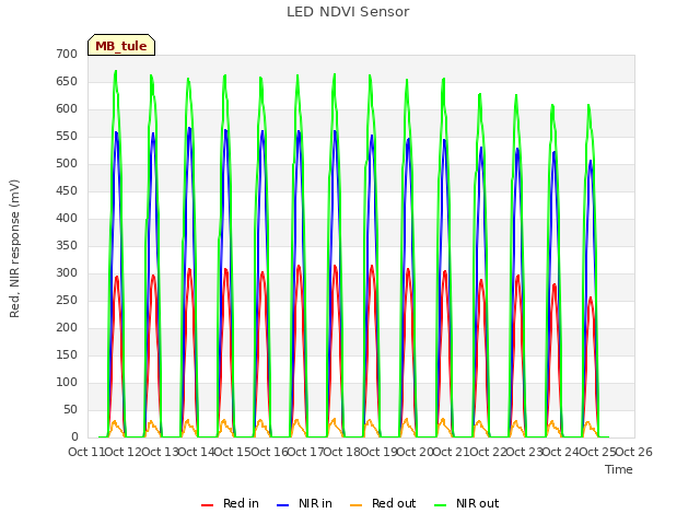 plot of LED NDVI Sensor