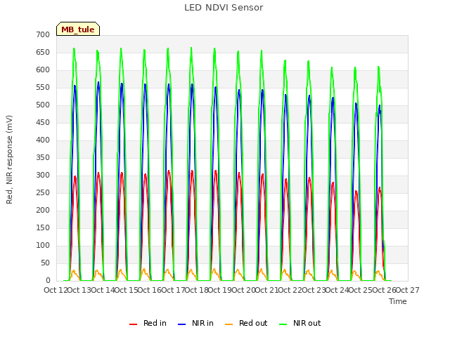 plot of LED NDVI Sensor