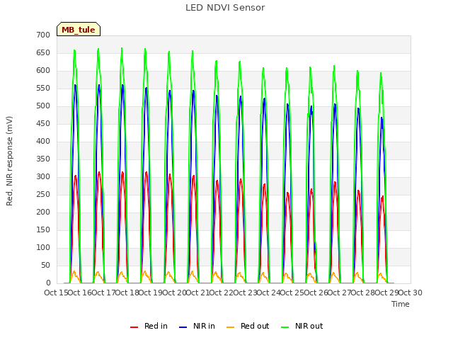 plot of LED NDVI Sensor