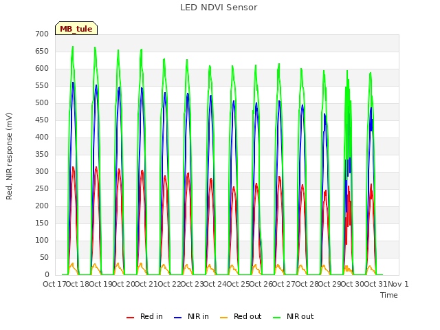 plot of LED NDVI Sensor