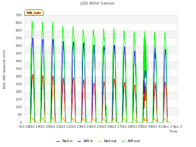 plot of LED NDVI Sensor