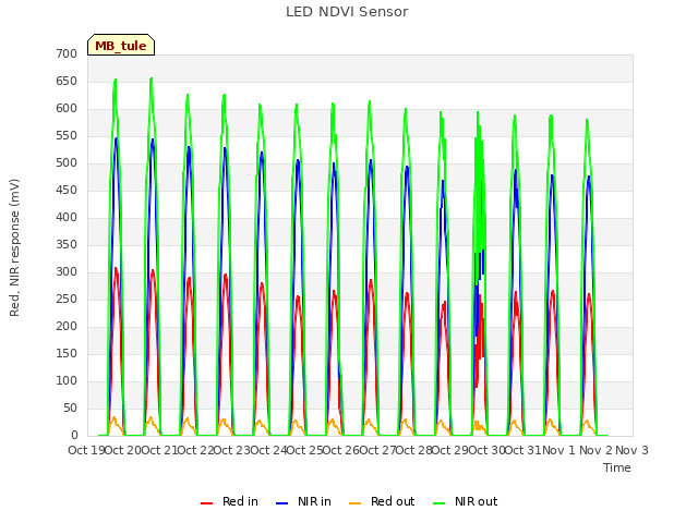 plot of LED NDVI Sensor