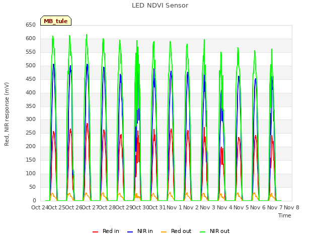 plot of LED NDVI Sensor