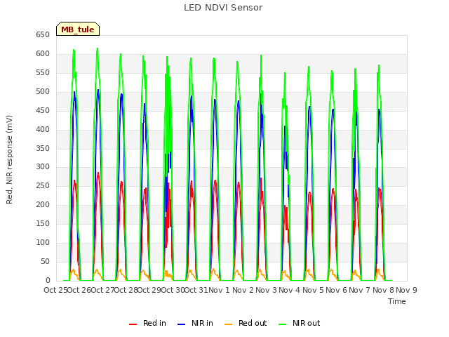 plot of LED NDVI Sensor