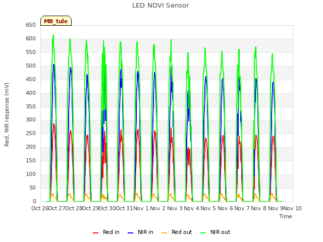 plot of LED NDVI Sensor