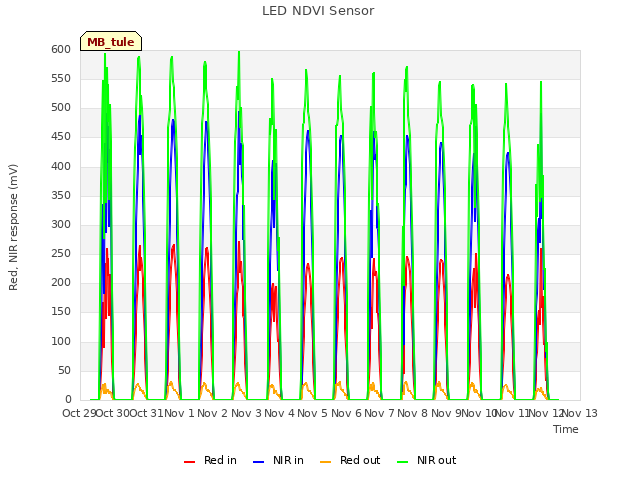 plot of LED NDVI Sensor
