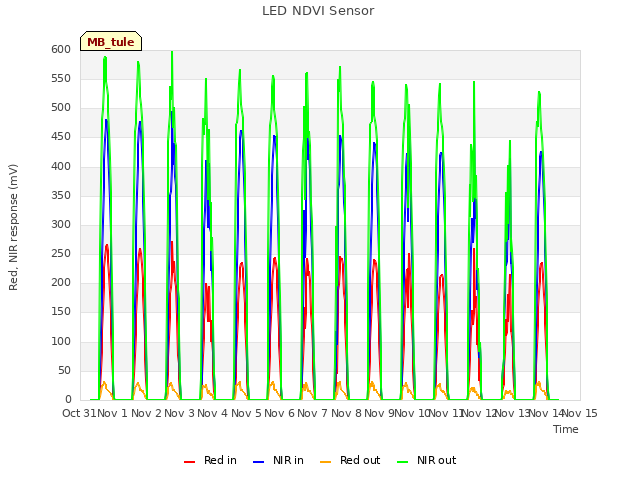 plot of LED NDVI Sensor