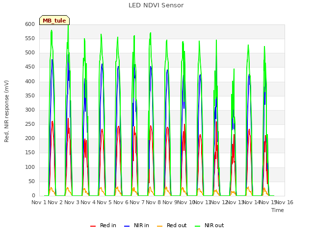 plot of LED NDVI Sensor