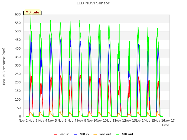 plot of LED NDVI Sensor