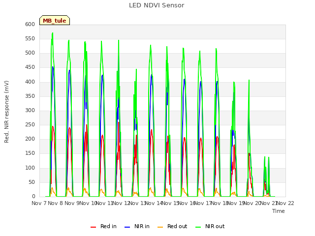 plot of LED NDVI Sensor