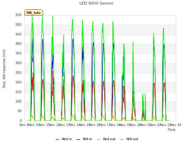 plot of LED NDVI Sensor