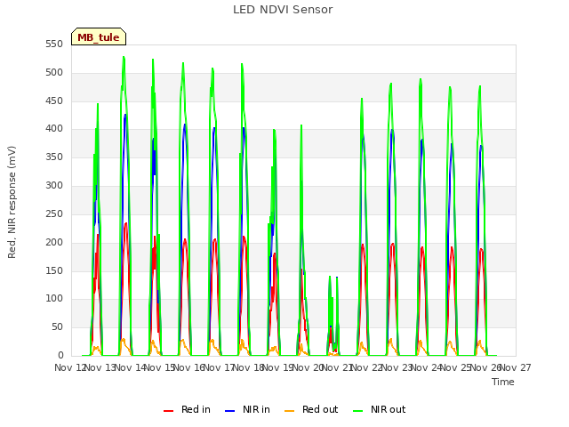 plot of LED NDVI Sensor