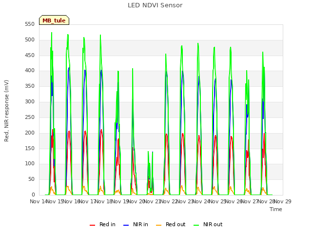 plot of LED NDVI Sensor