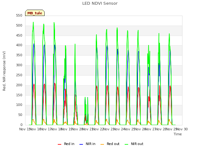 plot of LED NDVI Sensor