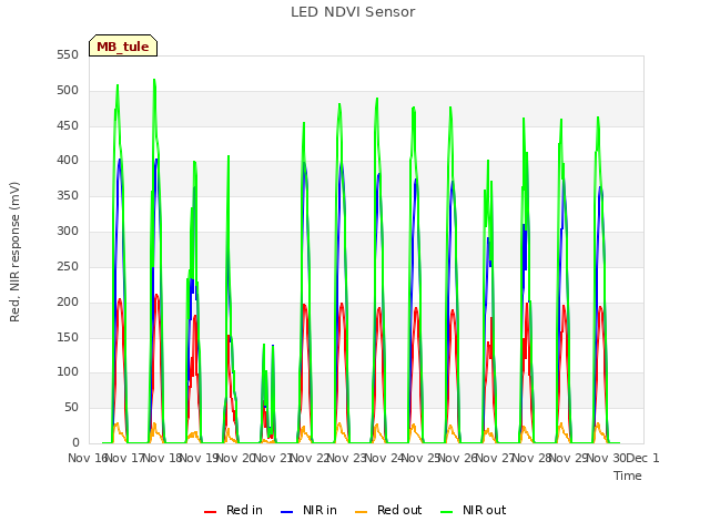 plot of LED NDVI Sensor